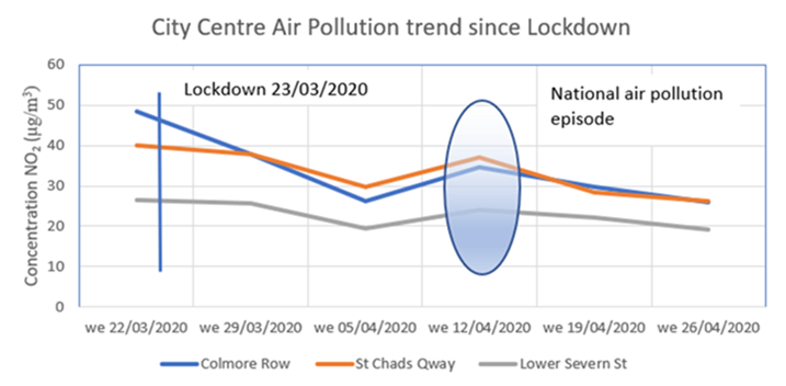 Graph showing air pollution and covid-19