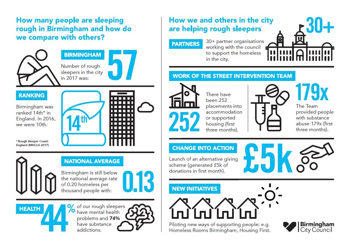 Infographic with statistics on rough sleepers