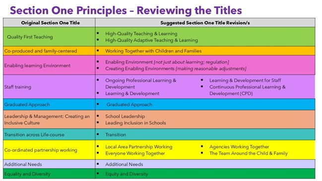 Section One Principles - Reviewing the Titles