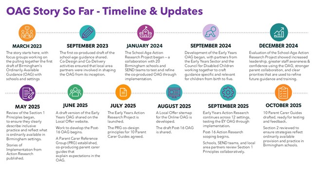 A graphic showing the OAG timeline. It covers a period from March 2023 - October 2025
