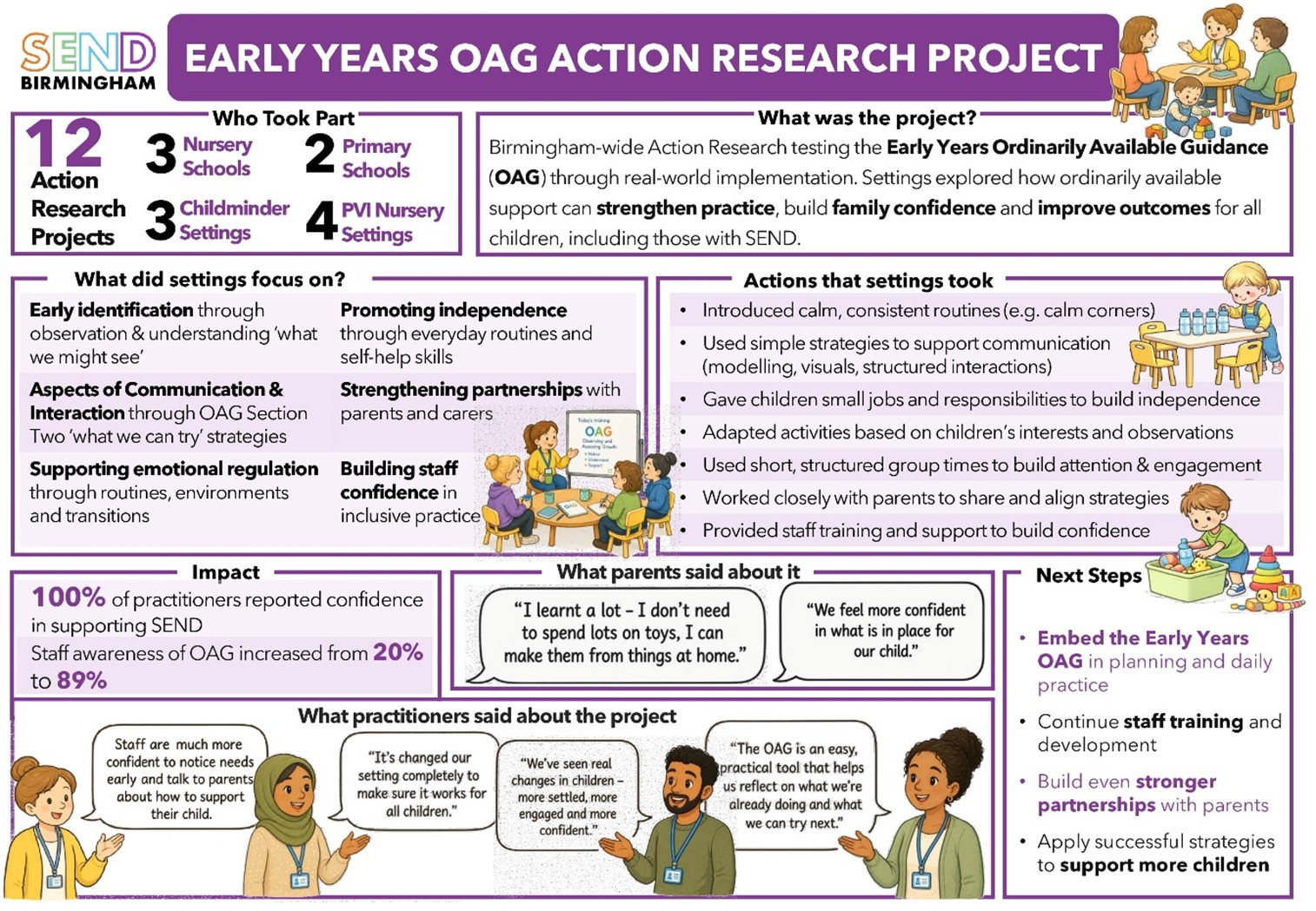 A graphic detailing a recent action research project for the Early Years OAG